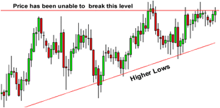 Ascending Triangle